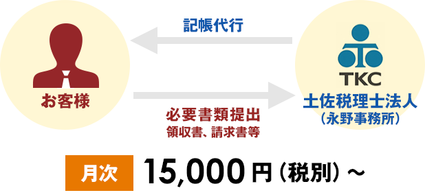 フルサービスの株式会社設立を実質2,000円で承ります。